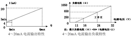 液氮流量計電（diàn）流輸出曲線圖