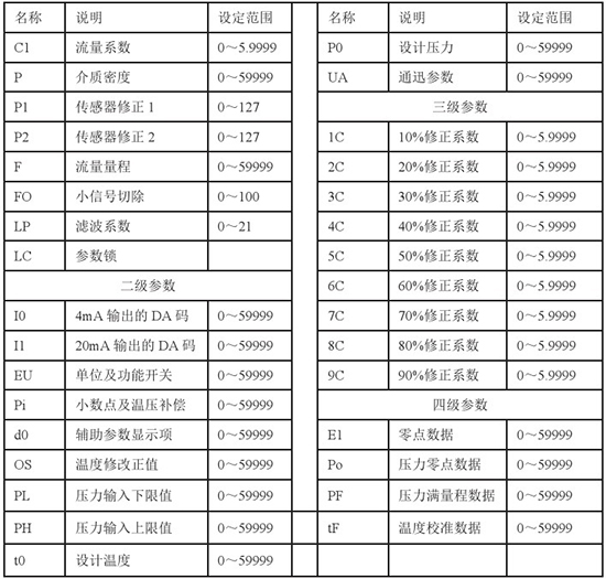 液（yè）蠟流量計（jì）參數操作對照表