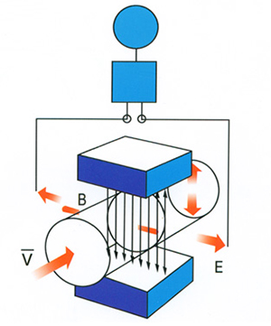 電磁流量計工作原理圖（tú）