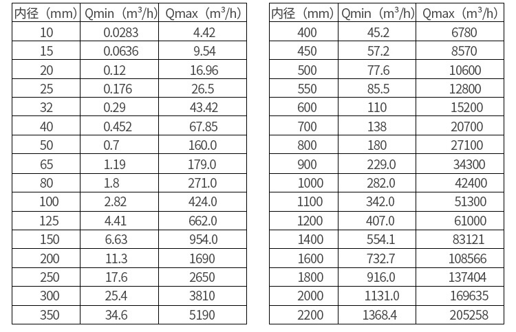 電磁流量計（jì）口徑流量範圍表