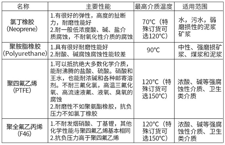 電磁流（liú）量計（jì）襯裏材料選（xuǎn）型表