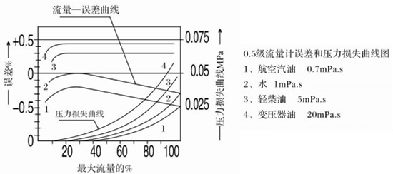 膠水流量（liàng）計性能曲線圖