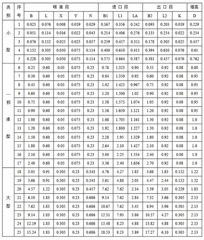 水庫超聲波（bō）流量計巴歇爾槽外（wài）形尺寸（cùn）表一