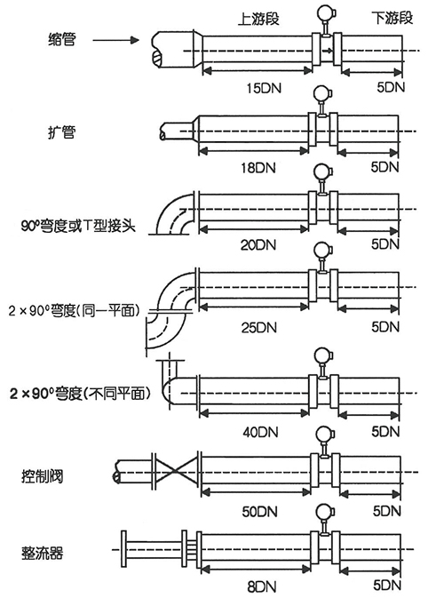 飽和蒸汽（qì）流量表安裝方式圖