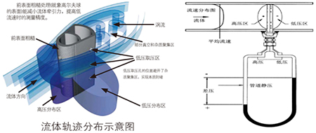 電（diàn）廠蒸汽流量計工作原理圖