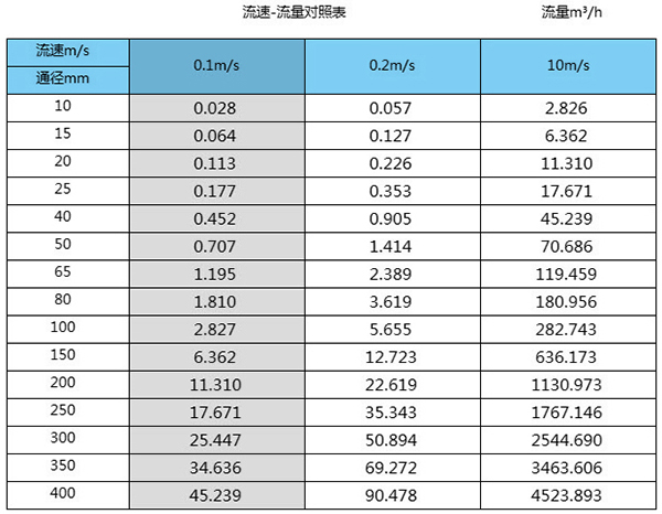 排（pái）水口流（liú）量計口徑流量範（fàn）圍表