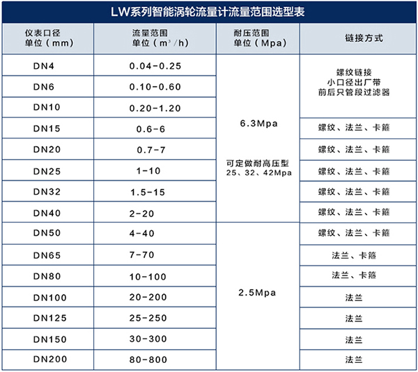 原油流（liú）量計口（kǒu）徑流量範圍表