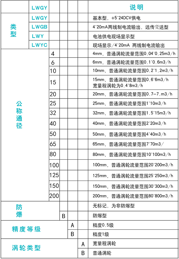 齒輪油流量計規格選型（xíng）表