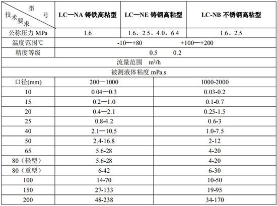 卸油流量計高粘（zhān）型技術參數表