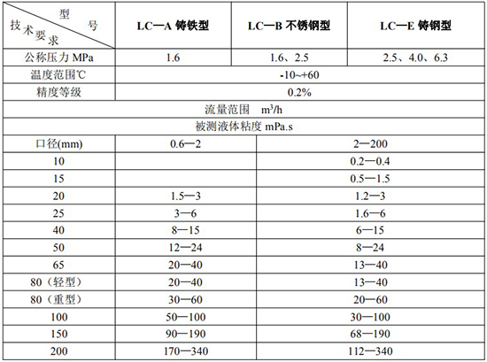 卸油流量計高精度技術參數（shù）表