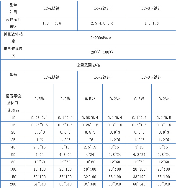 dn100柴油流量（liàng）計主要技術參數（shù）對照表