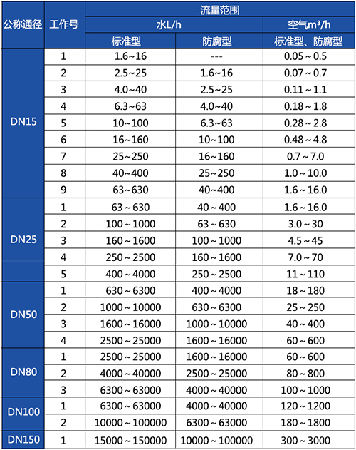 遠傳金屬浮子流量計口徑流（liú）量範圍表