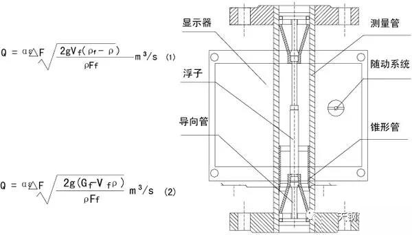 卡箍（gū）連接金屬管（guǎn）浮子流量計工作原理圖