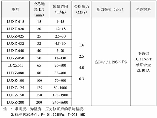 煤氣（qì）旋進旋渦流量計口徑流量範圍表