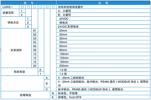 化（huà）工用旋進旋渦流量計規格選型表