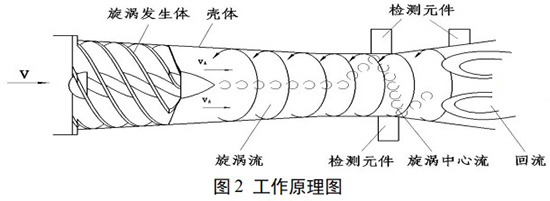 化工用旋進旋渦流量計工作原理（lǐ）圖