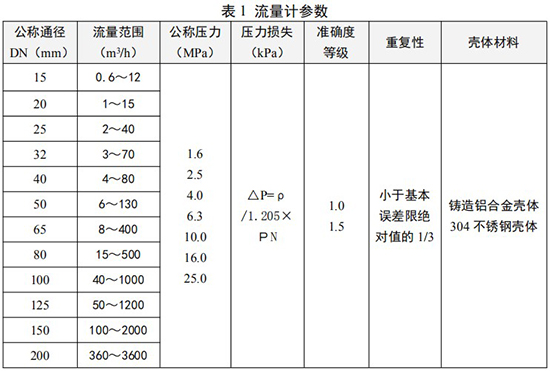 化工用旋進旋渦流量計口徑流量範圍（wéi）表