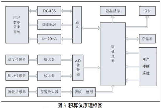 旋渦（wō）流量（liàng）計積算儀原理圖