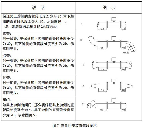 防爆旋進旋渦流量計（jì）直管段安裝要求圖