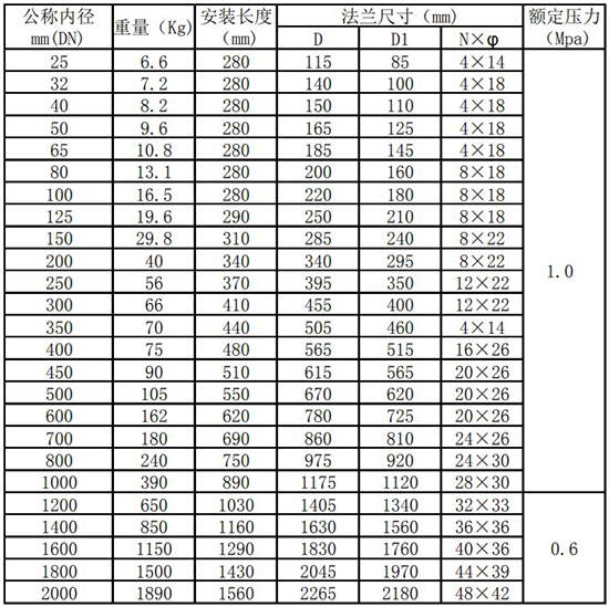 數顯氣體質量流量計管道式（shì）尺（chǐ）寸表