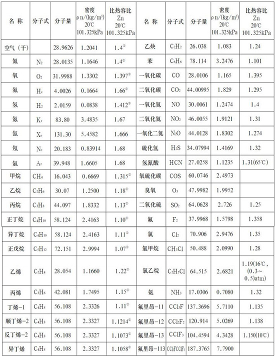 分體型熱式氣體流量計氣體物（wù）理參數（shù）表