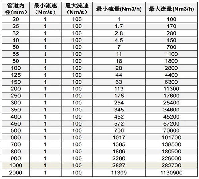 熱式（shì）氣體（tǐ）流量計口徑（jìng）流量範圍表