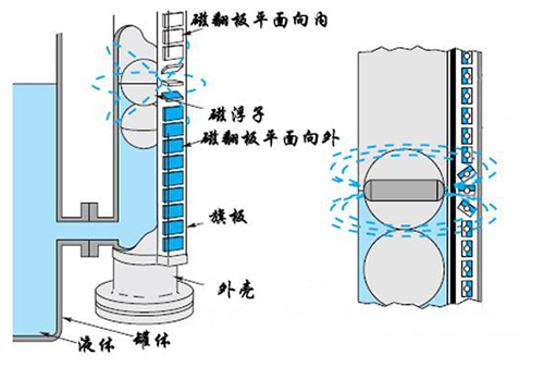 磁（cí）翻轉液位計工作原理（lǐ）圖