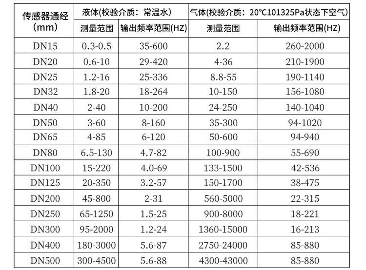 氣體流量計口徑（jìng）流量範圍對（duì）照表