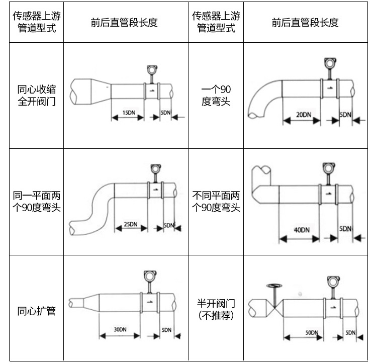 氣體流量計管道安裝（zhuāng）示意圖