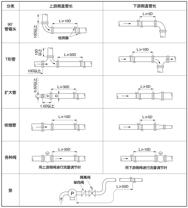 超聲波流量計安裝（zhuāng）位置（zhì）圖