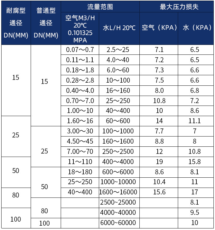 浮子流（liú）量計口（kǒu）徑流量範圍表