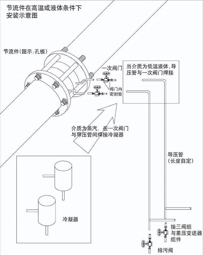 孔板（bǎn）流量計高溫或液體（tǐ）安裝示意圖