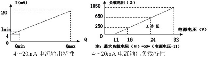 靶式流量計電流輸出特性圖