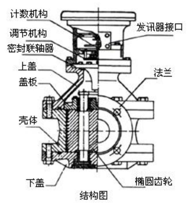 液體容（róng）積式流量計結構圖