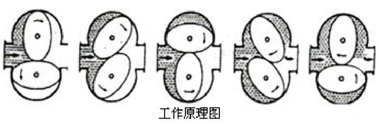 液體容積式流（liú）量計工作原理圖