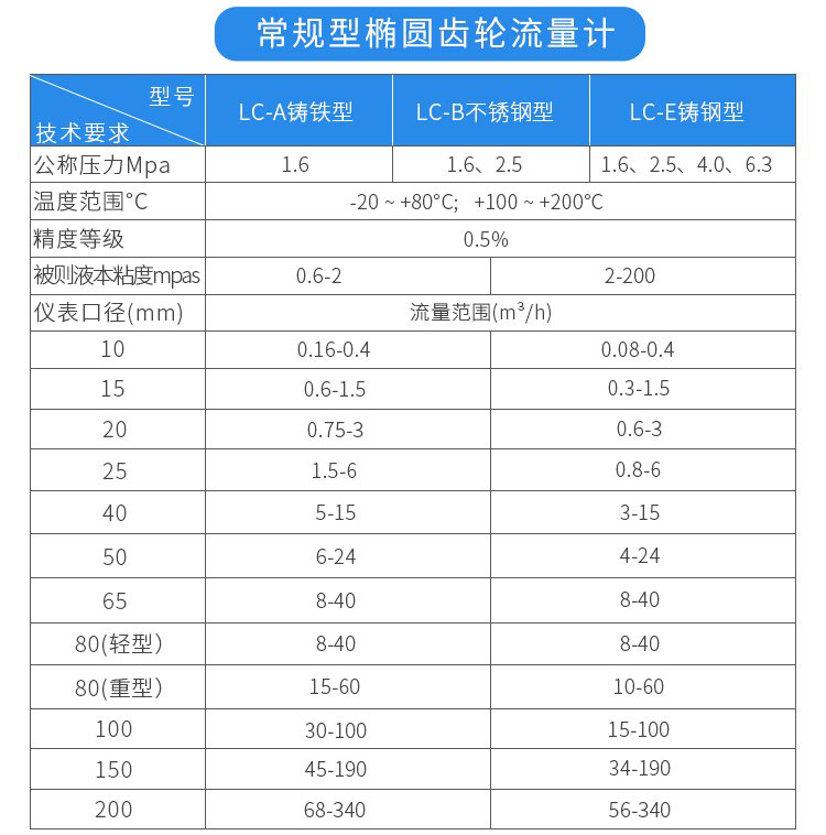 常規型液體容積（jī）式流量計（jì）技術參數對照表（biǎo）