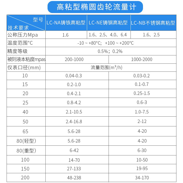 高粘型液（yè）體容積式流量（liàng）計技術參數對照表