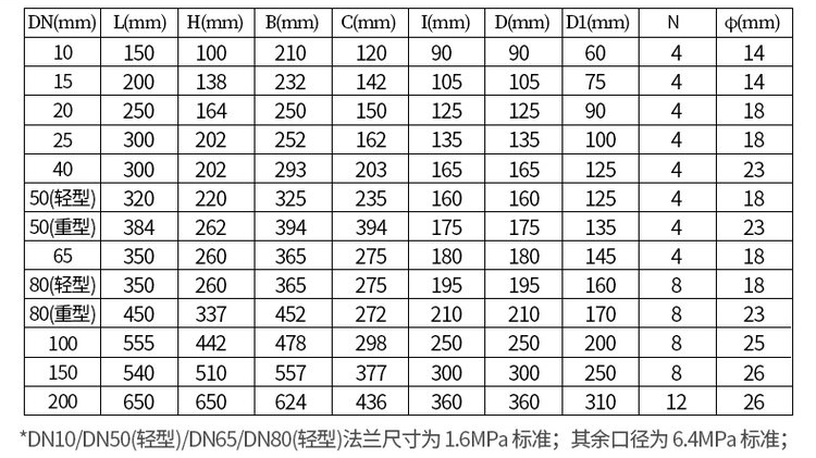 鑄鋼型液體容積（jī）式流量計尺寸對照（zhào）表