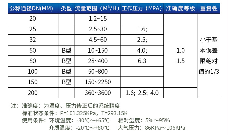 旋進旋渦流量計口徑流量範圍（wéi）表