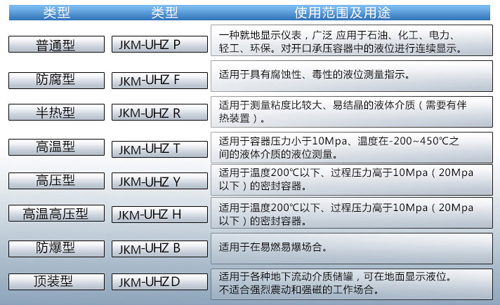 船用磁性浮子液位計使（shǐ）用範圍表（biǎo）