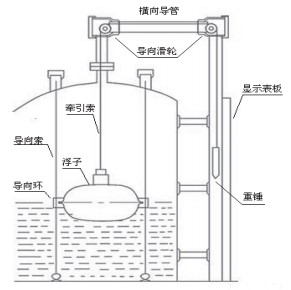 側裝式磁浮球液位（wèi）計結構圖