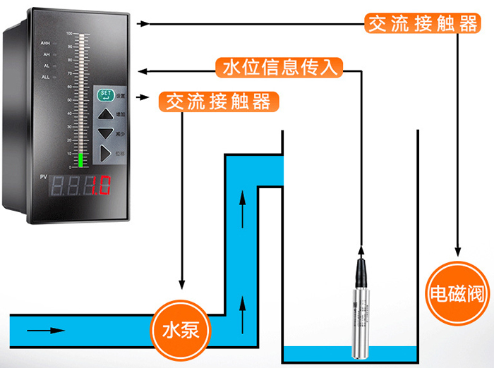 投入式靜壓液（yè）位計工作原（yuán）理圖