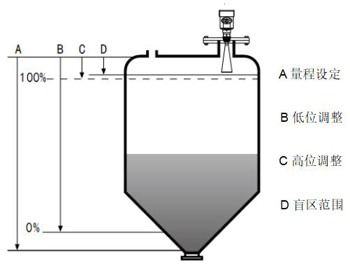 雷達液位變送器工作原理圖