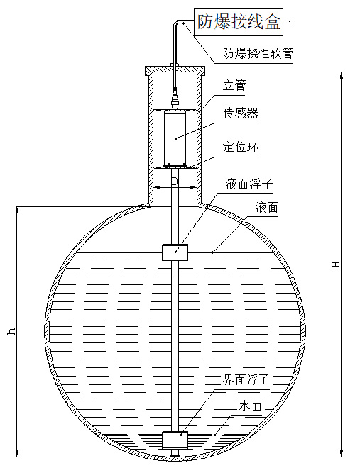 頂裝式磁致伸縮（suō）液位計定（dìng）位環安裝（zhuāng）圖