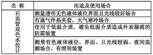 鍋爐雙色石英管液位計用途及使用場合表