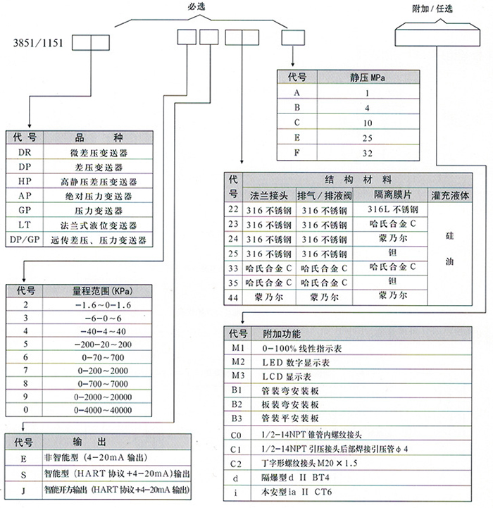 單法蘭液位變送器規格（gé）選型表