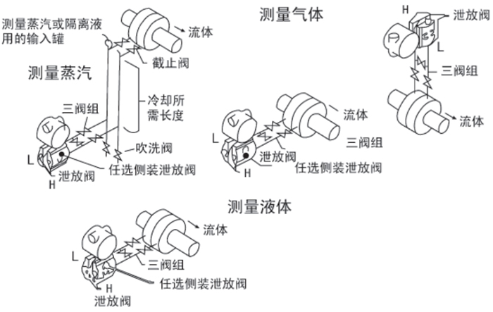 單法蘭液位（wèi）變送器安裝位置圖（tú）