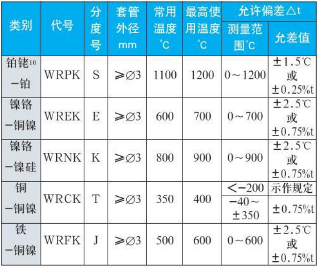 s型熱電偶測量範圍精度範圍表