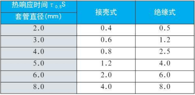 s型熱電偶（ǒu）熱響應時間（jiān）對照表