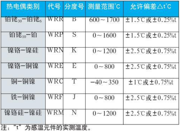 固定式熱電偶（ǒu）測量範圍對照表